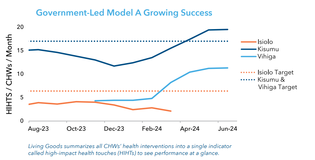 Living Goods summarizes all CHWs’ health interventions into a single indicator called high-impact health touches (HIHTs) to see performance at a glance.