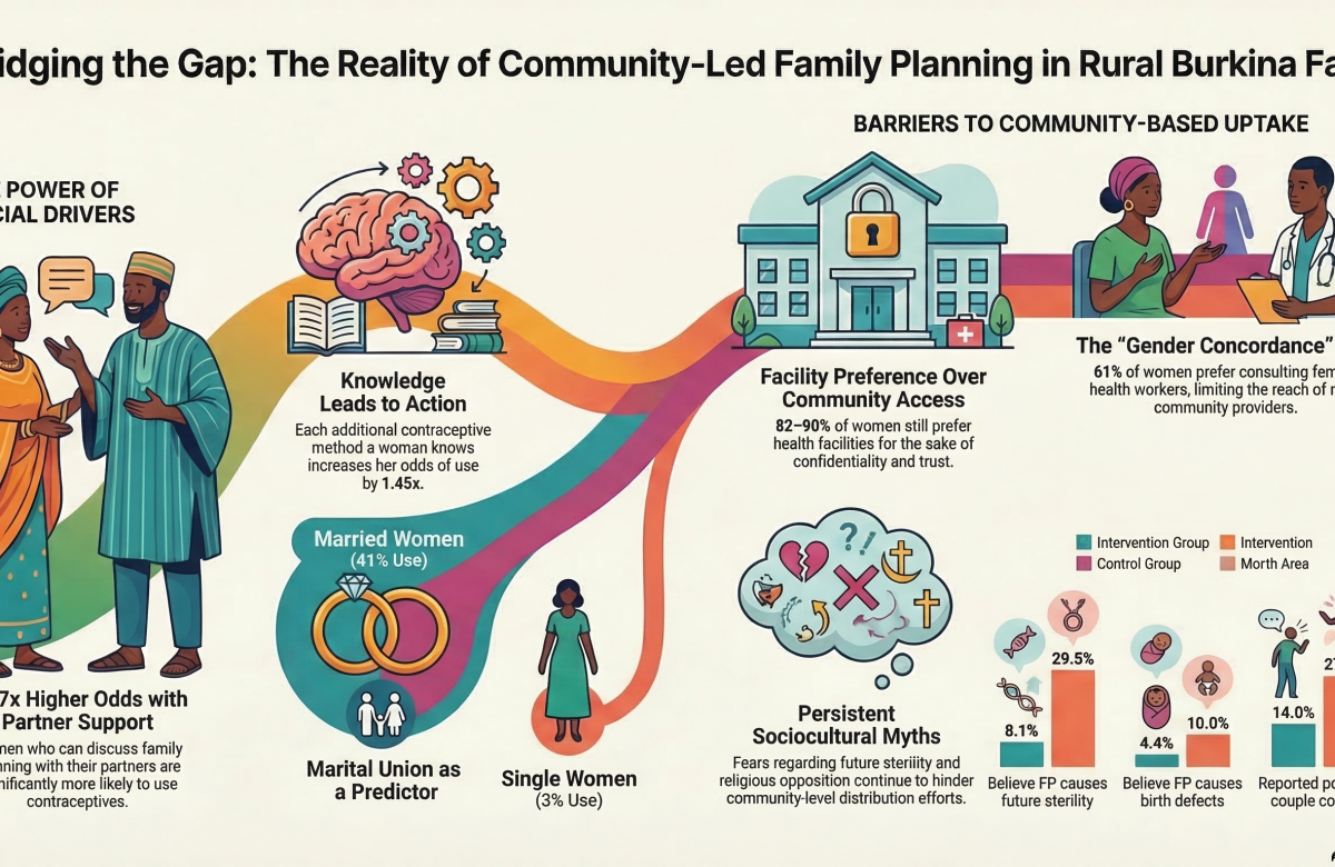 Task-shifting through community health workers: factors influencing access and utilization of modern family planning methods in Ziniaré, Burkina Faso