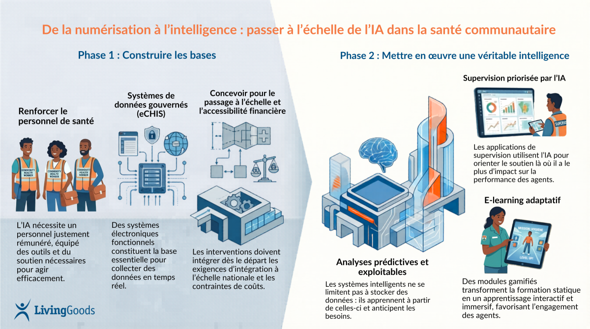 De la numérisation à l’intelligence passer à l’échelle de l’IA dans la santé communautaire
